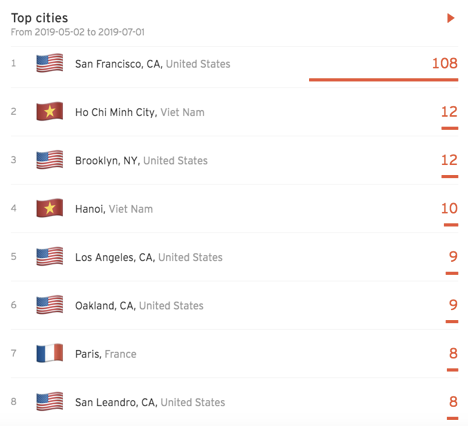 SoundCloud Top Cities