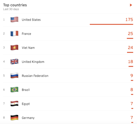 Sound Cloud Top Countries